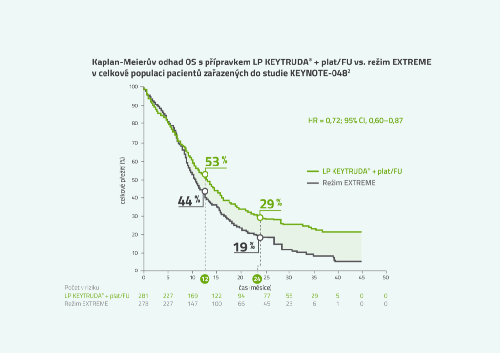 Kapan.Meierův odhad OS s přípravkem KEYTRUDA + plat/FU vs. režim EXTREME č.2