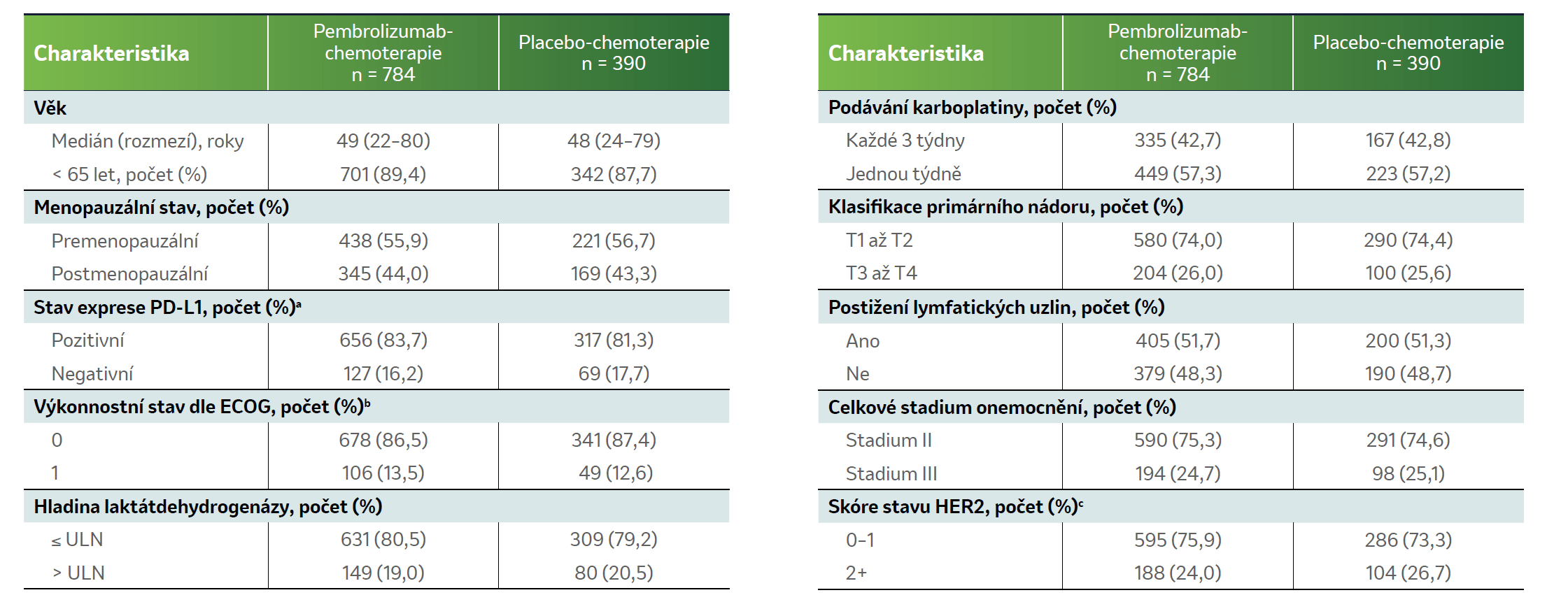 Tabulka: Charakteristiky pacientek