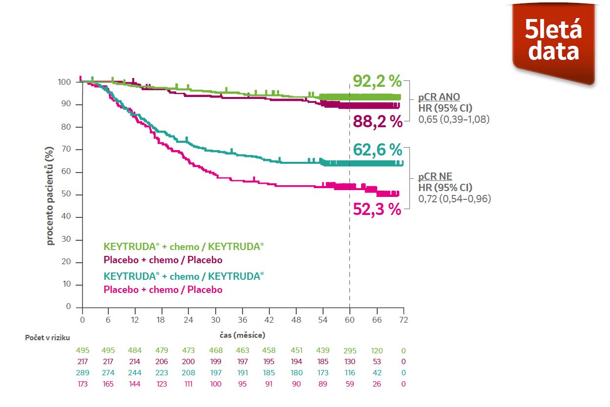 Graf: EFS dle pCR (ypT0/Tis ypNO)