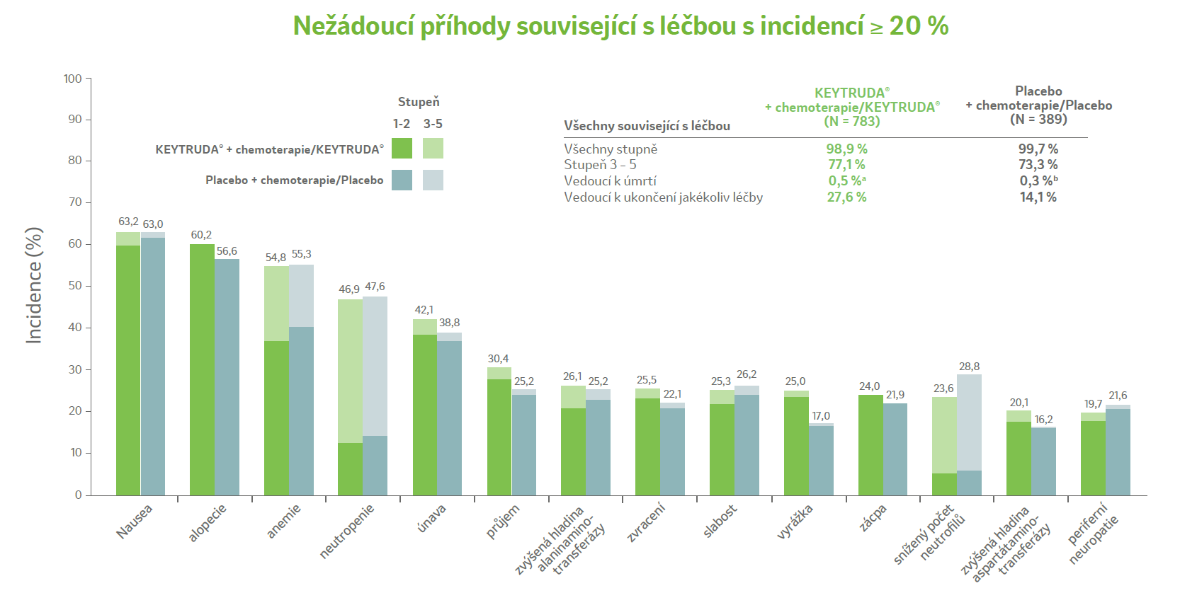 Graf: Nežádoucí příhody související s léčbou v kombinovaných fázích léčby (IA7)