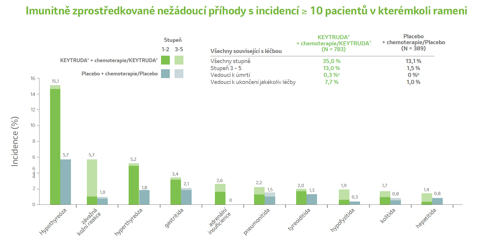 Graf: Imunitně zprostředkované nežádoucí příhody s incidencí ≥ 10 pacientů v kterémkoli rameni