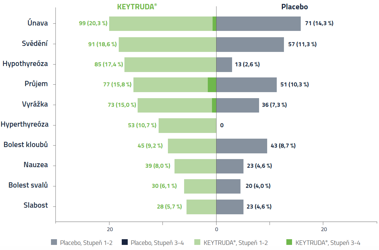 Graf bezpečnostního profilu s incidencemi pro jednotlivé větve studie KN564