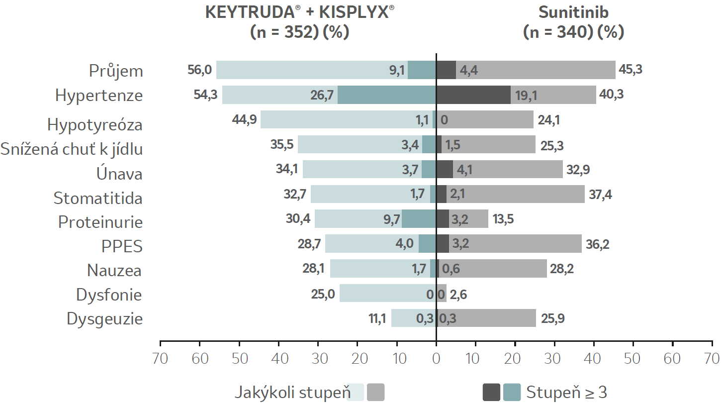 Graf: Nežádoucí příhody související s léčbou (TRAE) u nejméně 25 % pacientů v jakékoli léčebné skupině ve finální analýze OS ze studie KEYNOTE-581/CLEAR