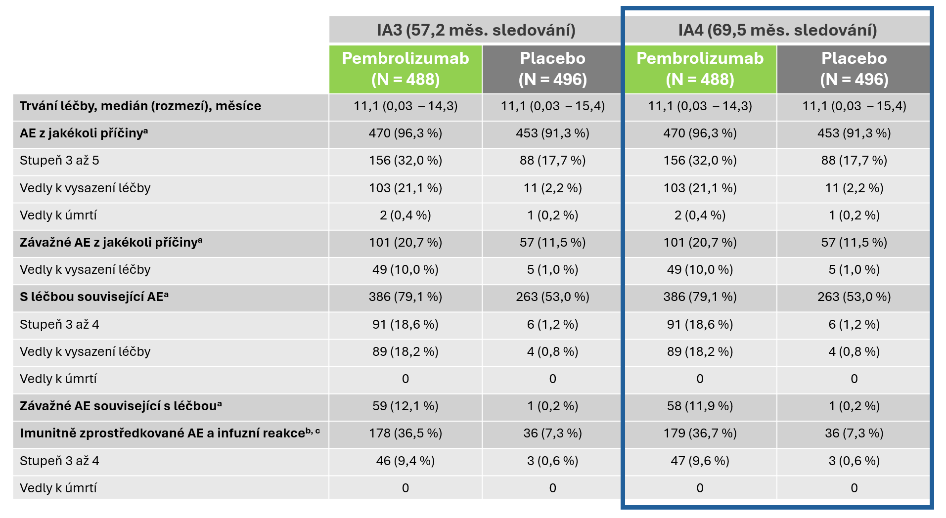 Aktualizovaná bezpečnostní zjištění 