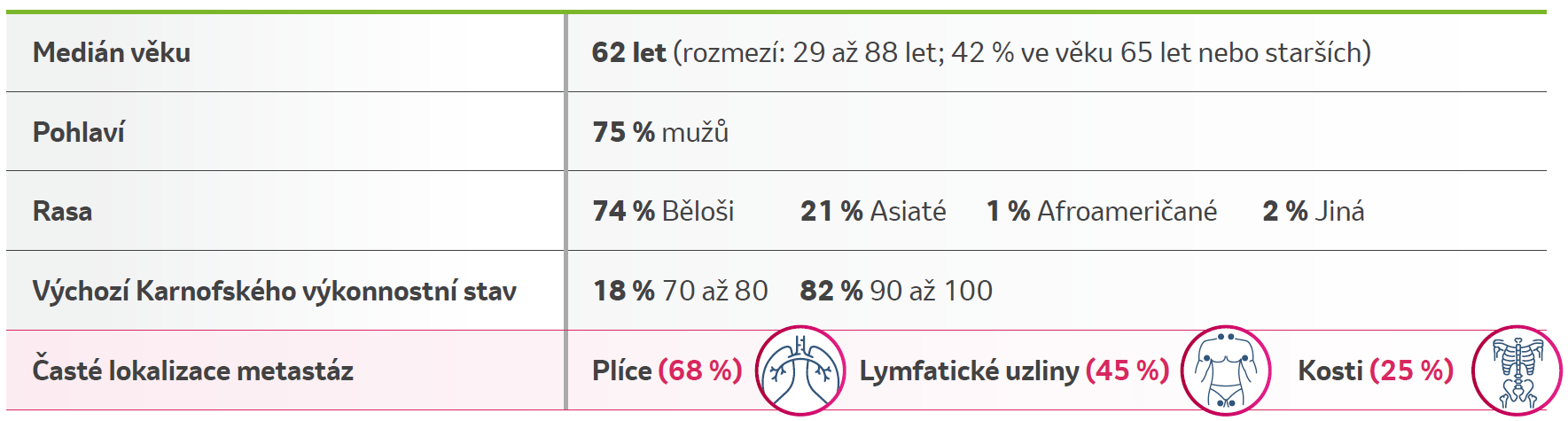 Tabulka: Výchozí demografické a klinické charakteristiky ve studii KEYNOTE-581/CLEAR