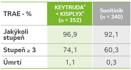 Tabulka: TRAE u studie KN581/CLEAR