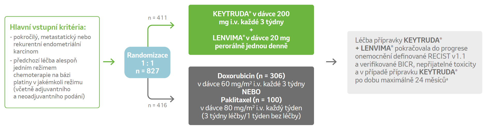 Design klinické studie KN-755 Vlevo: Hlavní vstupní kritéria: - pokročilý, metastatický nebo rekurentní endometriální karcinom; - předchozí léčba alespoň jedním režimem chemoterapie na bázi platiny v jakémkoli režimu (včetně adjuvantního a neoadjuvantního podání) Následuje Randomizace 1:1 (n=827). Horní větev (n=411) je KEYTRUDA® v dávce 200 mg i.v. každé 3 týdny + LENVIMA® v dávce 20 mg perorálně jednou denně Spodní větev (n=416) je Doxorubicin (n = 306) v dávce 60 mg/m2 i.v. každé 3 týdny NEBO Paklitaxel (n = 100) v dávce 80 mg/m2 i.v. každý týden (3 týdny léčby/1 týden bez léčby) Obě větve přecházejí vpravo do: Léčba přípravky KEYTRUDA® + LENVIMA® pokračovala do progrese onemocnění definované RECIST v1.1 a verifikované BICR, nepřijatelné toxicity a v případě přípravku KEYTRUDA® po dobu maximálně 24 měsíců(poznámka a)