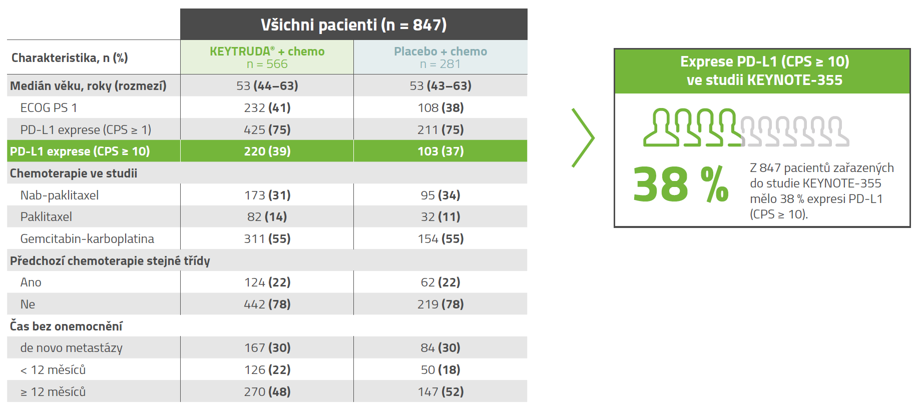 Výchozí charakteristiky ITT populace 