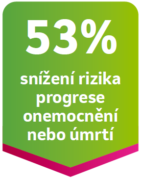 53% snížení rizika progrese onemocnění nebo úmrtí
