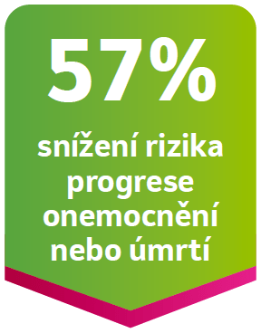 57% snížení rizika progrese onemocnění nebo úmrtí
