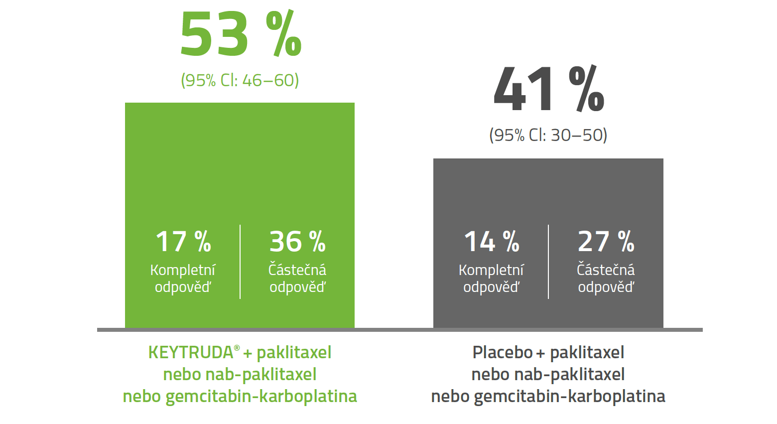 Graf: porovnání Kompletní a částečné odpovědi pro jednotlivá ramena studie