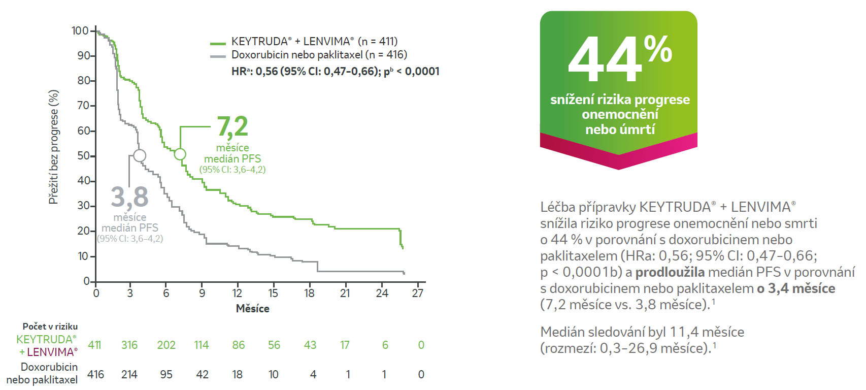Graf: Kaplan-Meierovy odhady PFS podle léčebného ramene v protokolem předem specifikované průběžné analýze (všechny pacientky, n=827)