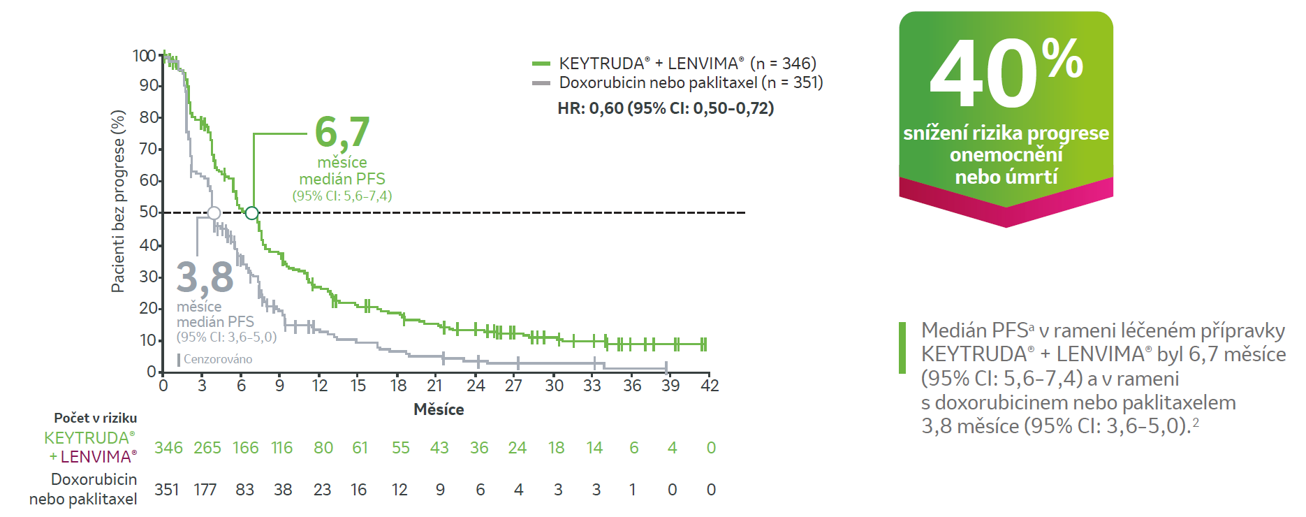 Graf: Kaplan-Meierovy odhady PFSa v klinické studii KEYNOTE-775 (populace s pMMR, n=697)