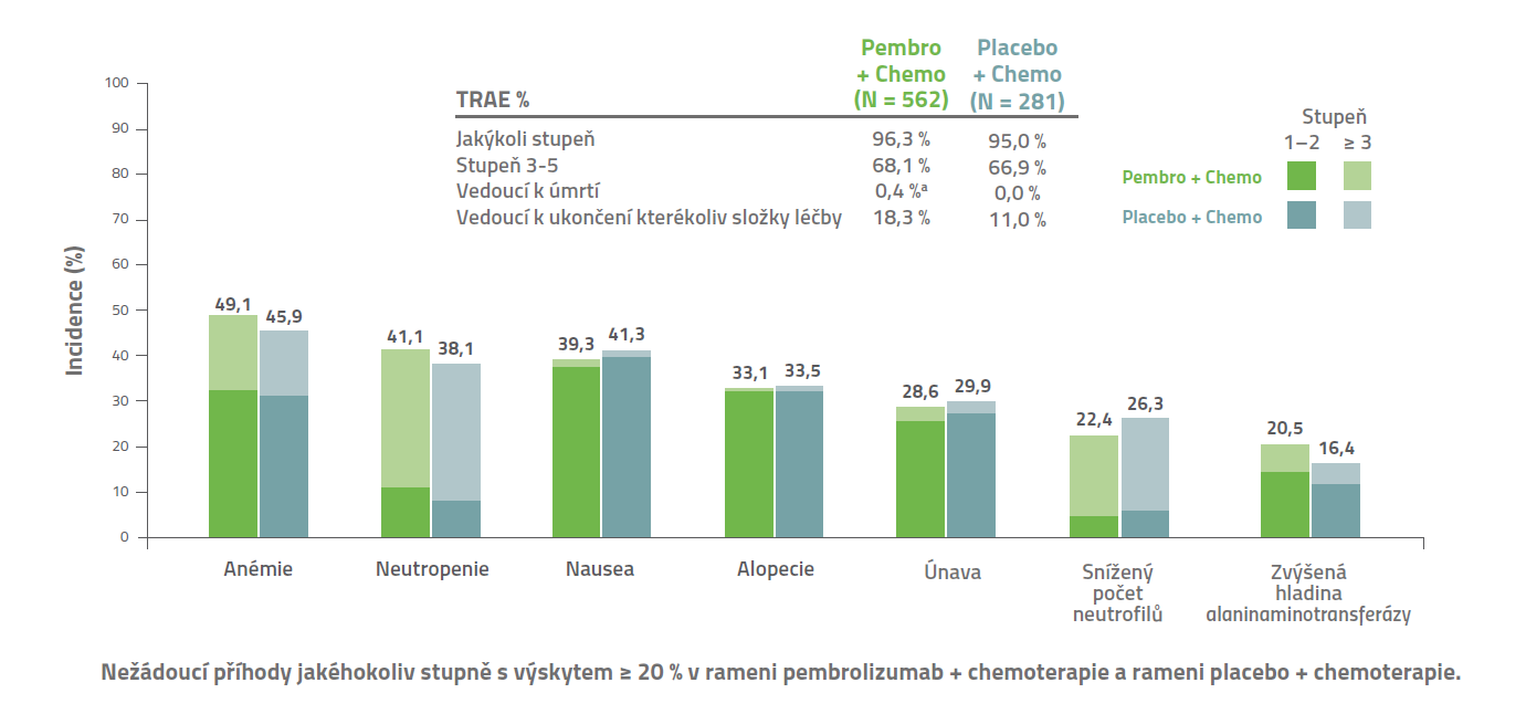 Graf: KEYNOTE-355: S léčbou související nežádoucí příhody