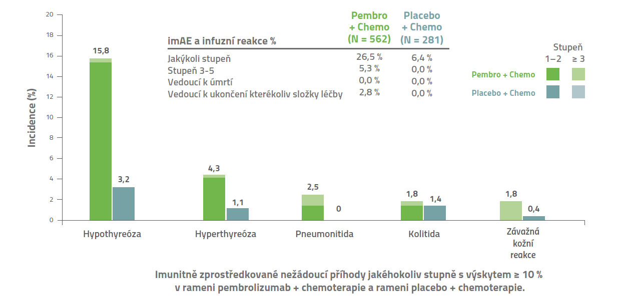 Graf: KEYNOTE-355: Imunitně podmíněné nežádoucí příhody a reakce na infuzi
