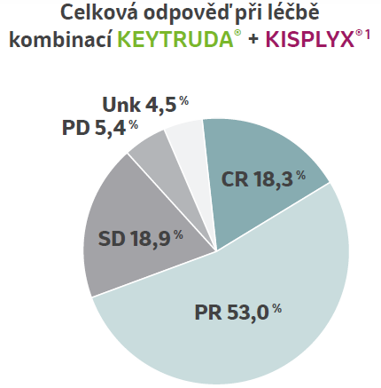 Celková odpověď při léčbě kombinací KEYTRUDA® + KISPLYX®