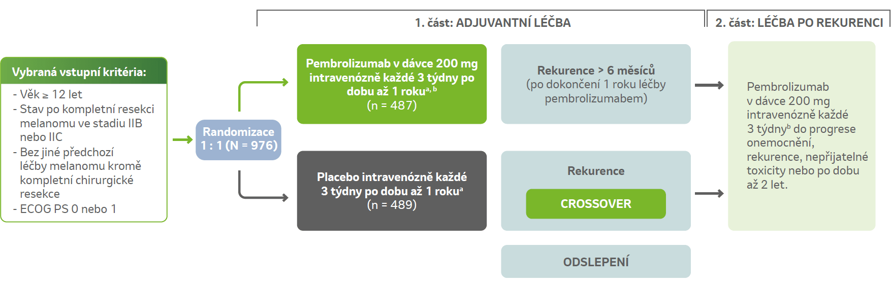 Design klinické studie KEYNOTE-716: Vlevo: Vybraná vstupní kriteria: - Věk ≥ 12 let - Stav po kompletní resekci melanomu ve stadiu IIB nebo IIC - Bez jiné předchozí léčby melanomu kromě kompletní chirurgické resekce - ECOG PS 0 nebo 1 Následuje doprava: Randomizace 1:1 (N=976) Následuje 1. část: Adjuvantní léčba Horní větev: Pembrolizumab v dávce 200 mg intravenózně každé 3 týdny po dobu až 1 roku (n = 487) Dále v horní větvi vpravo: Rekurence > 6 měsíců (po dokončení 1 roku léčby pembrolizumabem) Spodní větev: Placebo intravenózně každé 3 týdny po dobu až 1 roku (n = 489) Dále ve spodní větvi: Rekurence a CROSSOVER a ODSLEPENÍ Pak se větve slučují do části: 2. část: LÉČBA PO REKURENCI Pembrolizumab v dávce 200 mg intravenózně každé 3 týdny do progrese onemocnění, rekurence, nepřijatelné toxicity nebo po dobu až 2 let.