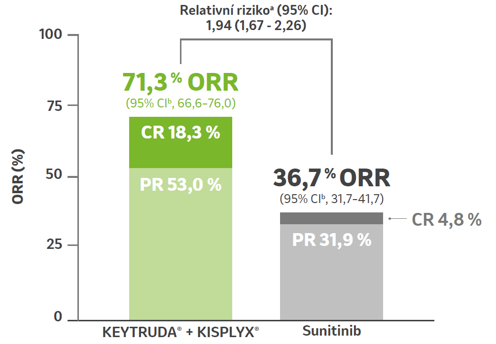 Graf: ORR studie KN581/CLEAR