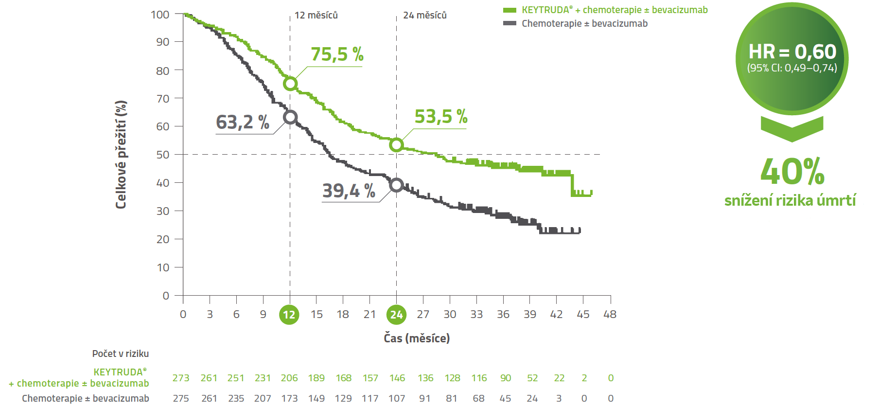 Graf celkového přežití. HR=0,60 (95 % Cl: 0,49-0,74)
40 % snížení rizika úmrtí
