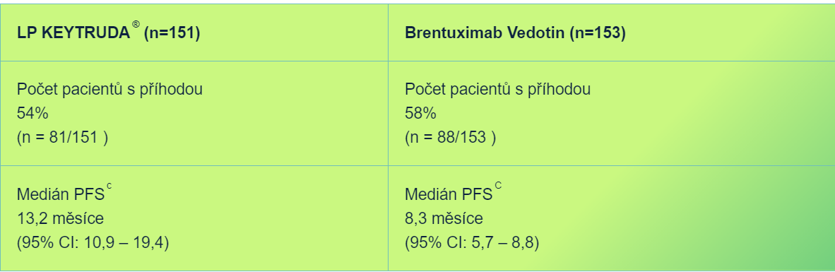 tabulka: přehled pacientů v jednotlivých větvích studie