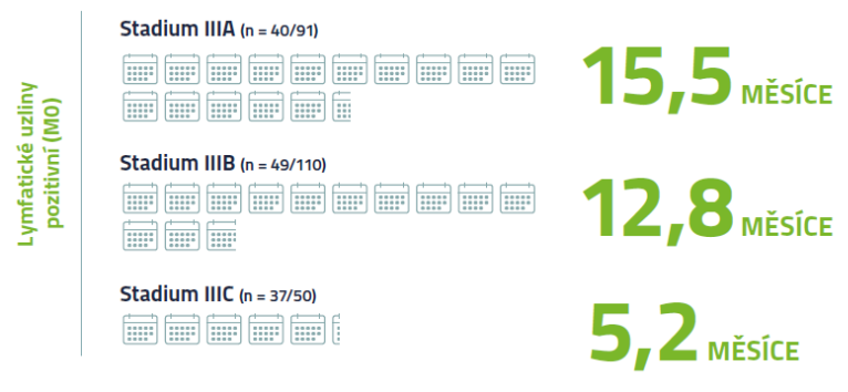 Čas do rekurence u stadia III