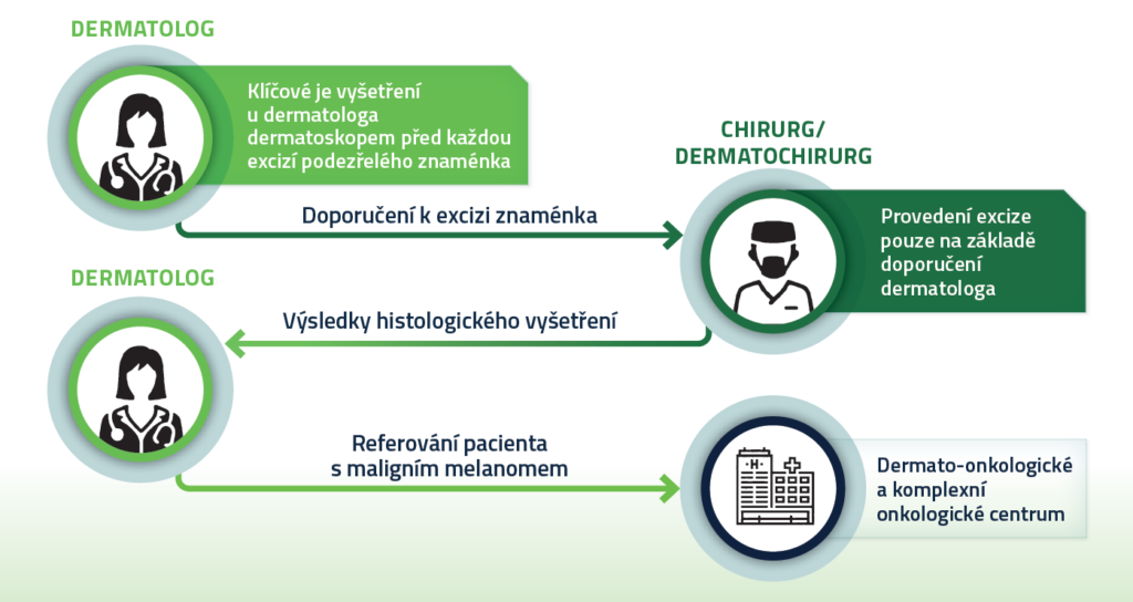 Diagram cesty pacienta s maligním melanomem