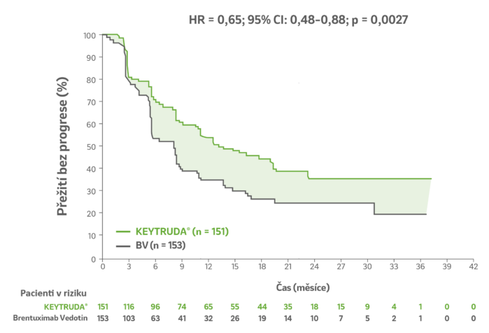 graf: Kaplan-Meierovy odhady PFS s přípravkem LP KEYTRUDA® v porovnání s Brentuximab Vedotinem (BV) v klinické studii KEYNOTE-204