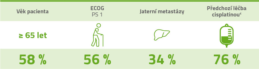 Tabulka profilu pacienta