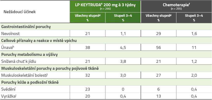 Tabulka: Výskyt nežádoucích účinků u pacientů léčených ve studii