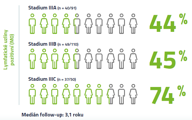 Míra rekurence u stadia III