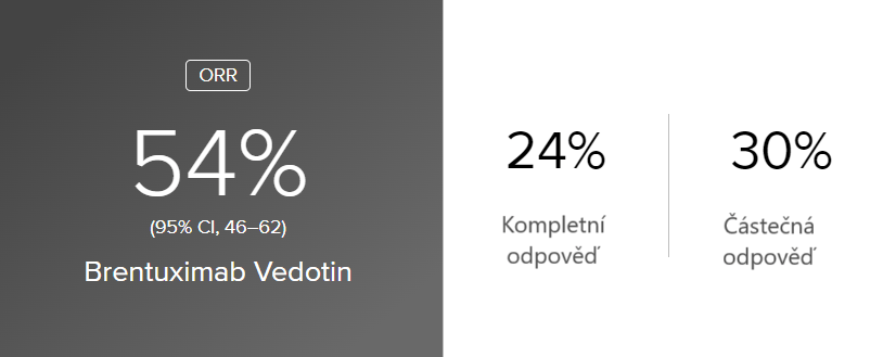 Tabulka ORR u 153 pacientů léčených Brentuximabem Vedotinem
