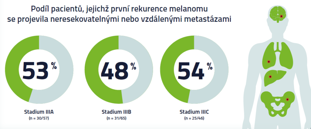 Vzdálené rekurence u stadia III