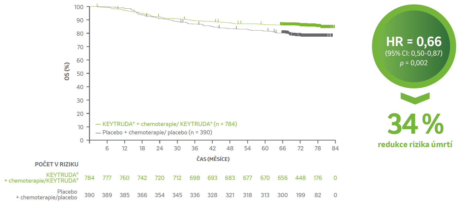 Graf: Kaplan-Meierova křívka OS (ITT populace)