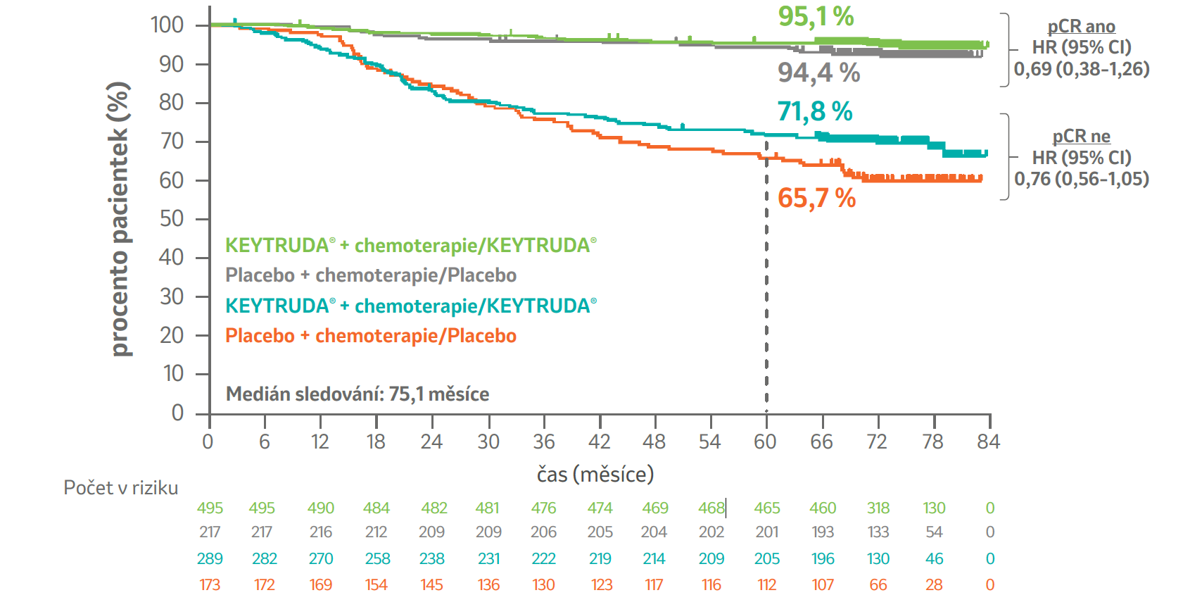 Graf: OS dle pCR při IA7 (ypTO/ypN0)