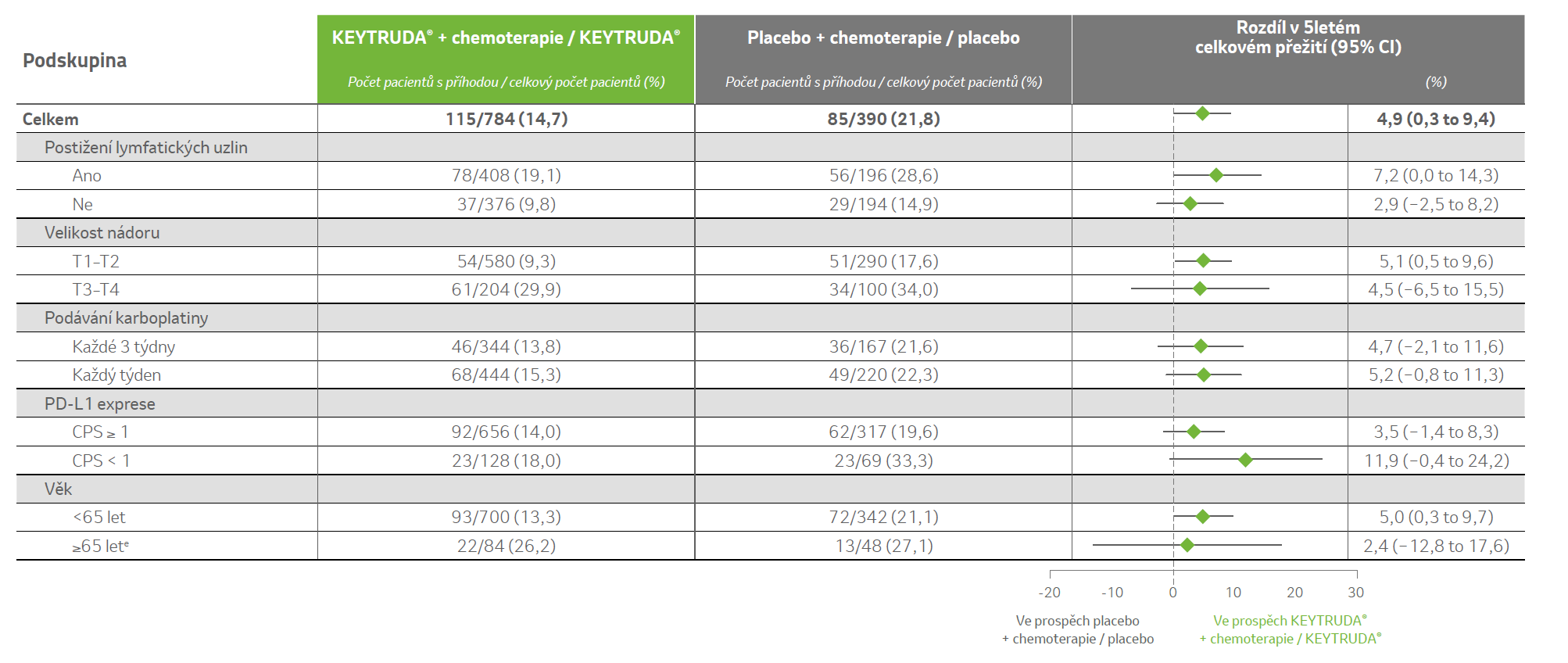 Tabulka: Analýza celkového přežití v podskupinách pacientek při IA7