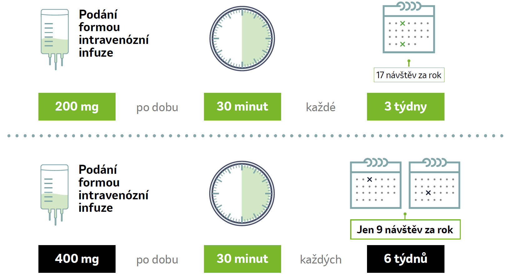Schéma dávkovacích režimů u melanomu Q3W a Q6W