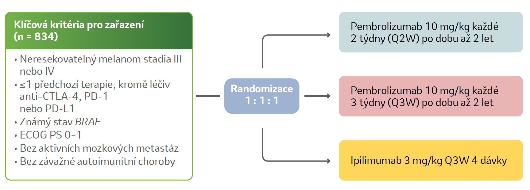 Design klinické studie KN006:
Vlevo:
Klíčová kritéria pro zařazení (n=834)
• Neresekovatelný melanom stadia III
nebo IV
• ≤1 předchozí terapie, kromě léčiv
anti–CTLA-4, PD-1
nebo PD-L1
• Známý stav BRAF
• ECOG PS 0–1
• Bez aktivních mozkových metastáz
• Bez závažné autoimunitní choroby
Pokračuje vpravo Randomizace 1:1:1
Dále vpravo máme tři větve
Horní větev: Pembrolizumab 10 mg/kg každé
2 týdny (Q2W) po dobu až 2 let
Prostřední větev: Pembrolizumab 10 mg/kg každé
3 týdny (Q3W) po dobu až 2 let
Dolní větev: Ipilimumab 3 mg/kg Q3W 4 dávky
