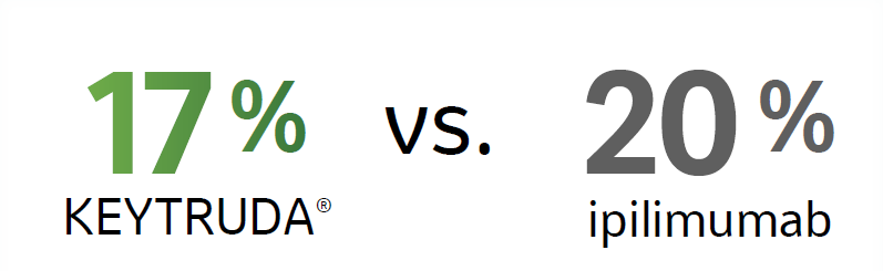 Keytruda 17% vs. ipilimumab 20%