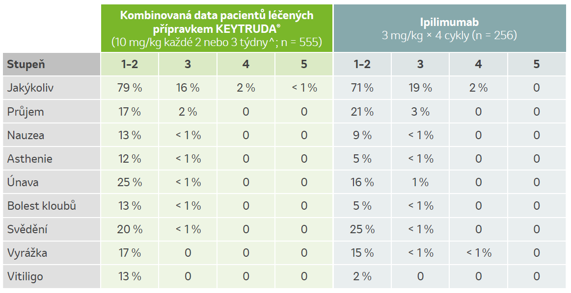 Tabulka: nežádoucí příhody, které se vyskytli v jednotlivých větvích studie