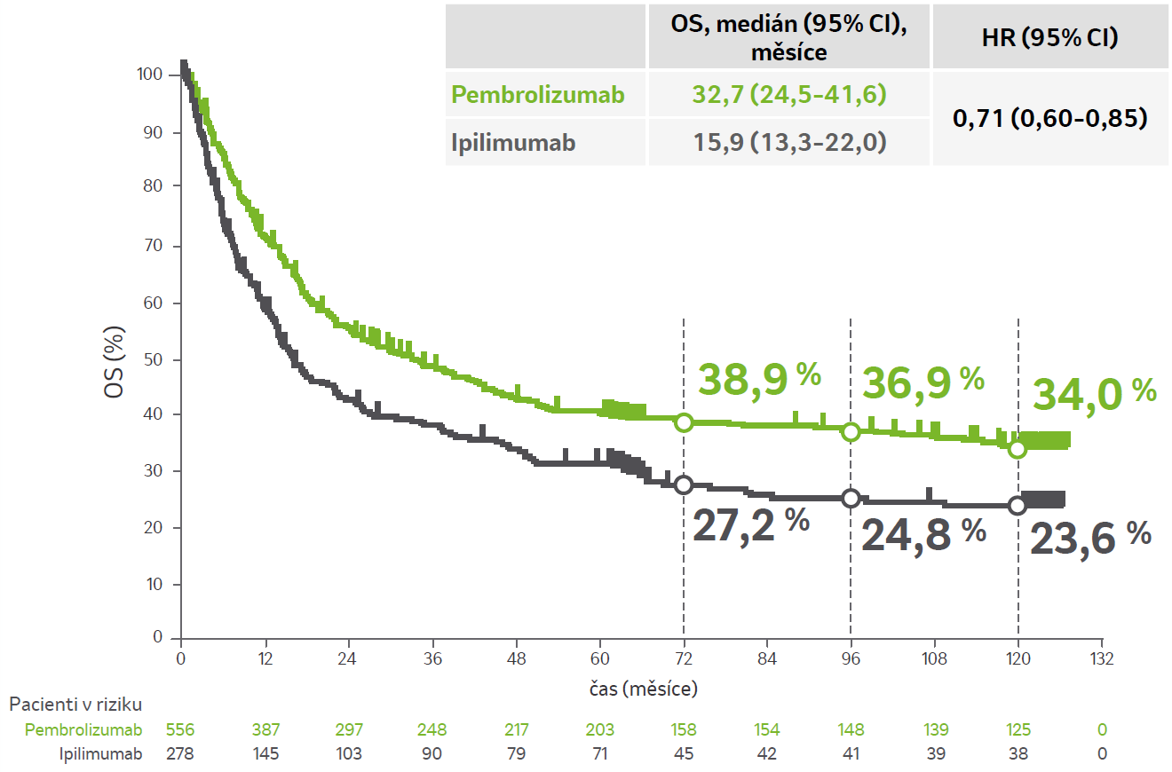 graf celkového přežití (OS) 