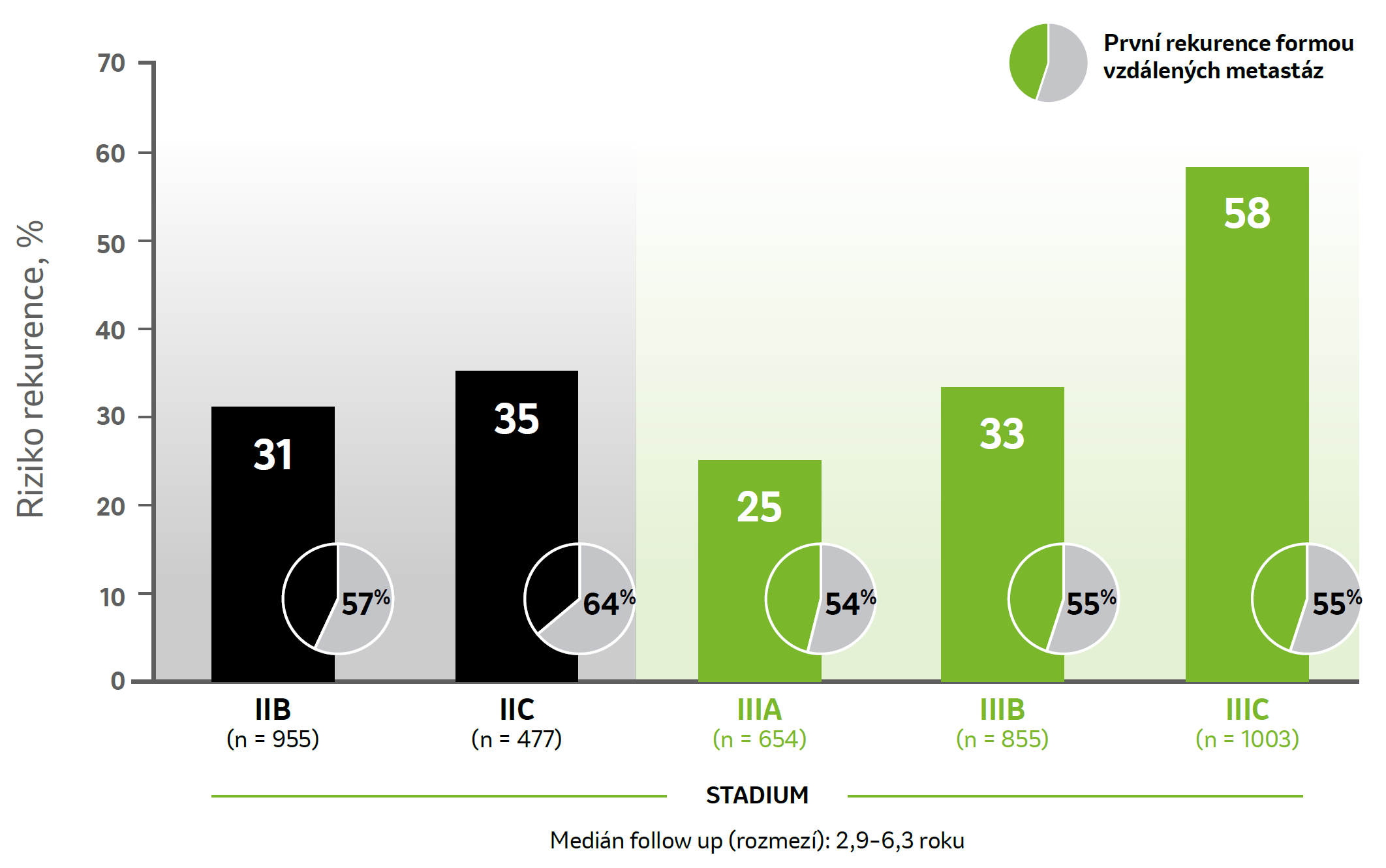 graf míry rekurence u stadií IIB, IIC, IIA, IIB, IIC z dánkého národního registru
