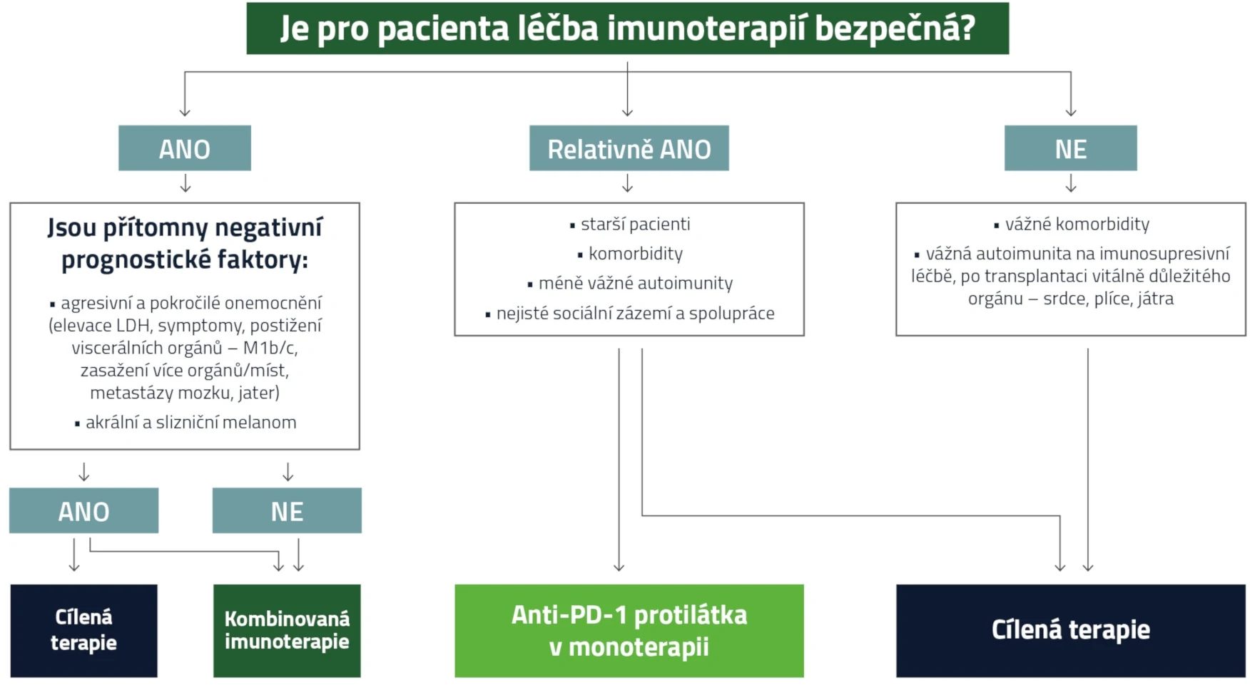 Schéma pro BRAF V600 mutovaný melanom v 1. linii systémové léčby.
Nahoře: Je pro pacienta léčba imunoterapií bezpečná?
Rozdělení na tři větve níže:
Levá větev: ANO
Jsou přítomny negativní prognostické faktory:
- agresivní a pokročilé onemocnění (elevace LDH, symptomy, postižení viscerálních orgánů - M1b/c, zasažení více orgánů/míst, metastázy mozku, jater)
-akrální a slizniční melanom
Dále se tato větev dělí na
1) ANO a pokračuje na Cílení terapie nebo pokračuje na Kombinovaná léčba 2) NE a ta pokračuje na Kombinovanou léčbu
Prostřední větev:
Relativně ANO:
- starší pacienti
- komorbidity
-méně vážné autoimunity
- nejisté sociální zázemí a spolupráce
Dále tato větev pokračuje ve dvou větvích 1) Anti-PD-1 protilátka v monoterapii a 2) Cílená terapie
Pravá větev: NE
- vážné komorbidity
- vázná autoimunita na imunosupresivní léčbě, po transplantaci vitálně důležitého orgánu (srdce, plíce, játra)
Dále tato větev pokračuje pouze na Cílené léčba
Pod schématem je text:
Upraveno podle