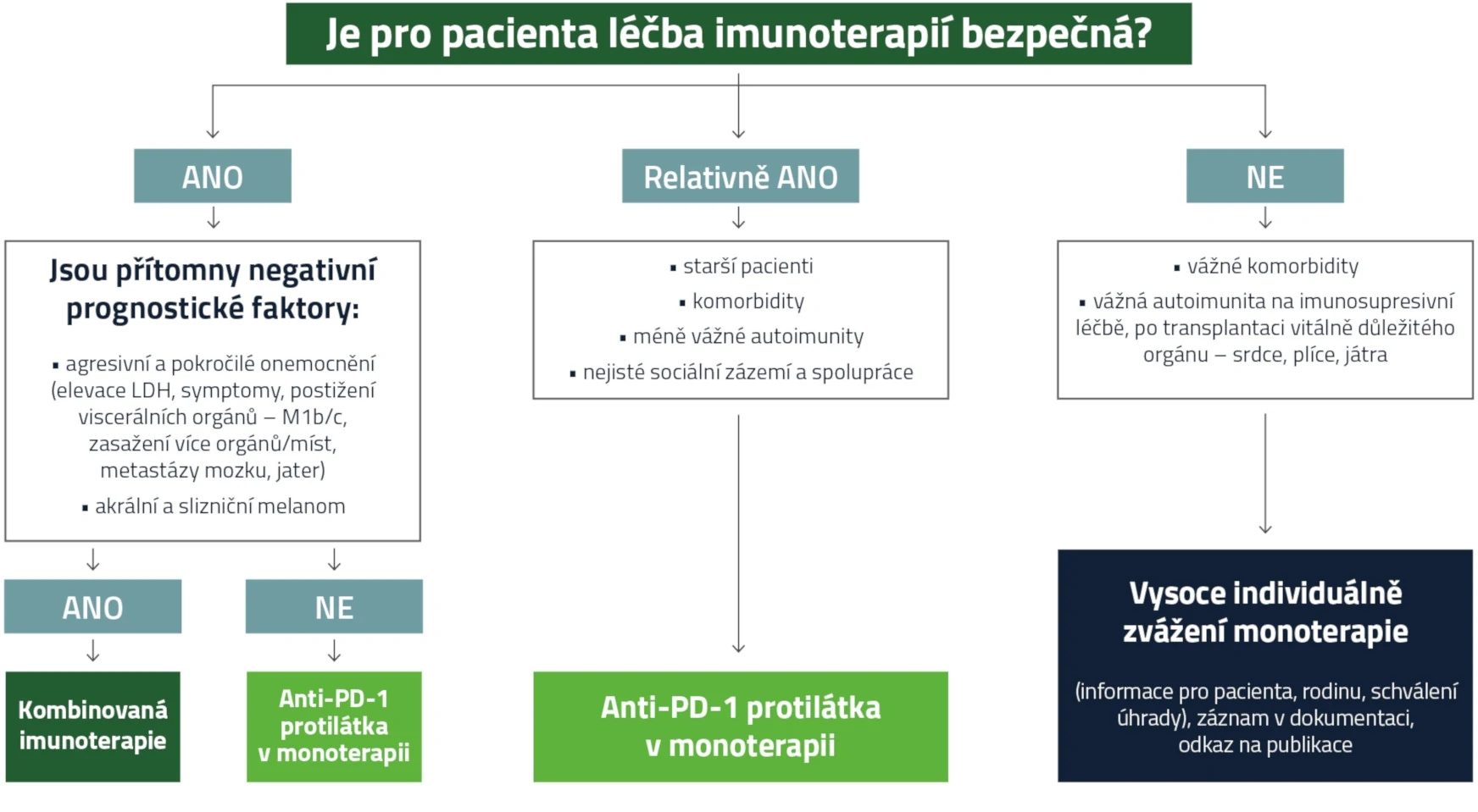 Schéma pro BRAF wild type melanom v 1. linii systémové léčby.
Nahoře: Je pro pacienta léčba imunoterapií bezpečná?
Rozdělení na tři větve níže
Levá větev: ANO
Jsou přítomny negativní prognostické faktory:
- agresivní a pokročilé onemocnění (elevace LDH, symptomy, postižení viscerálních orgánů - M1b/c, zasažení více orgánů/míst, metastázy mozku, jater)
-akrální a slizniční melanom
Dále se tato větev dělí na
1) ANO pokračuje na Kombinovaná léčba 2) NE pokračuje na Anti-PD-2 protilátka v monoterapii
Prostřední větev:
Relativně ANO:
- starší pacienti
- komorbidity
-méně vážné autoimunity
- nejisté sociální zázemí a spolupráce
Dále tato větev pokračuje na Anti-PD-1 protilátka v monoterapii
Pravá větev: NE
- vážné komorbidity
- vázná autoimunita na imunosupresivní léčbě, po transplantaci vitálně důležitého orgánu (srdce, plíce, játra)
Dále tato větev pokračuje na Vysoce individuálně zvážení monoterapie (informace pro pacienta, rodinu, schválení úhrady), záznam v dokumentaci, odkaz na publikace