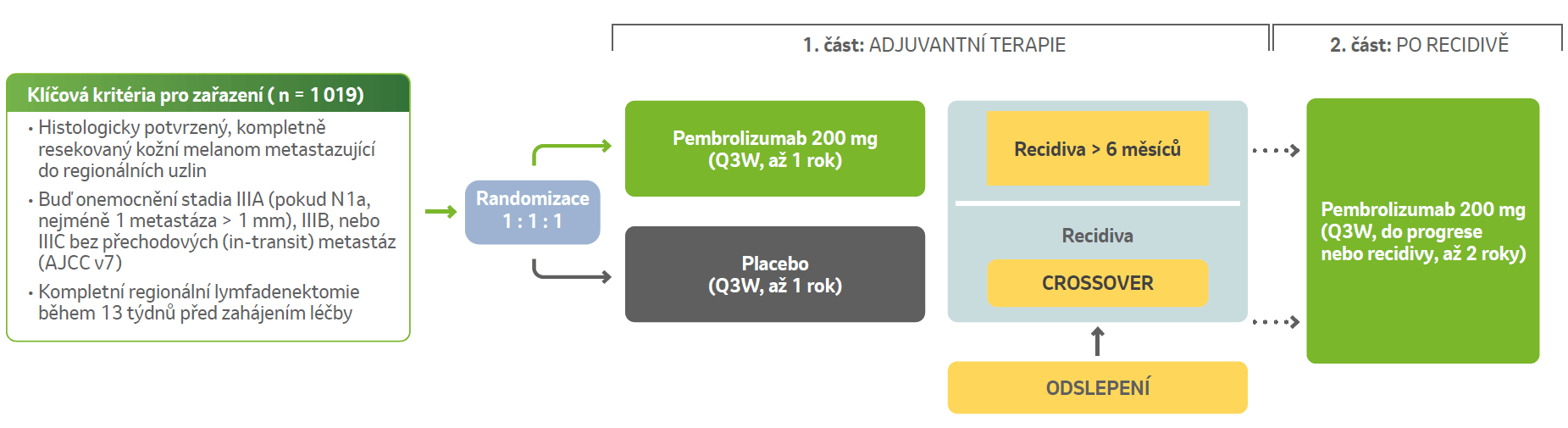Schéma Design studie:
Vlevo:
Klíčová kritéria pro zařazení ( n = 1 019)
• Histologicky potvrzený, kompletně resekovaný kožní melanom metastazující do regionálních uzlin
• Buď onemocnění stadia IIIA (pokud N1a, nejméně 1 metastáza > 1 mm), IIIB, nebo IIIC bez přechodových (in-transit) metastáz (AJCC v7)
• Kompletní regionální lymfadenektomie během 13 týdnů před zahájením léčby.
Následuje doprav randomizace 1:1:1.
Dále máme dvě větve doprava pro 1. část Adjuvantní terapie.
horní větev: Pembrolizumab 200 mg (Q3W, až 1 rok) 
Následuje Recidiva > 6 měsíců.
Dolní větev: Placebo (Q3W, až 1 rok)
Následuje Recidiva ODSLEPENÍ a
CROSSOVER.
Pak obě větve pokračují do 2. části: Po recidivě, kde je Pembrolizumab 200 mg
(Q3W, do progrese
nebo recidivy, až 2 roky)