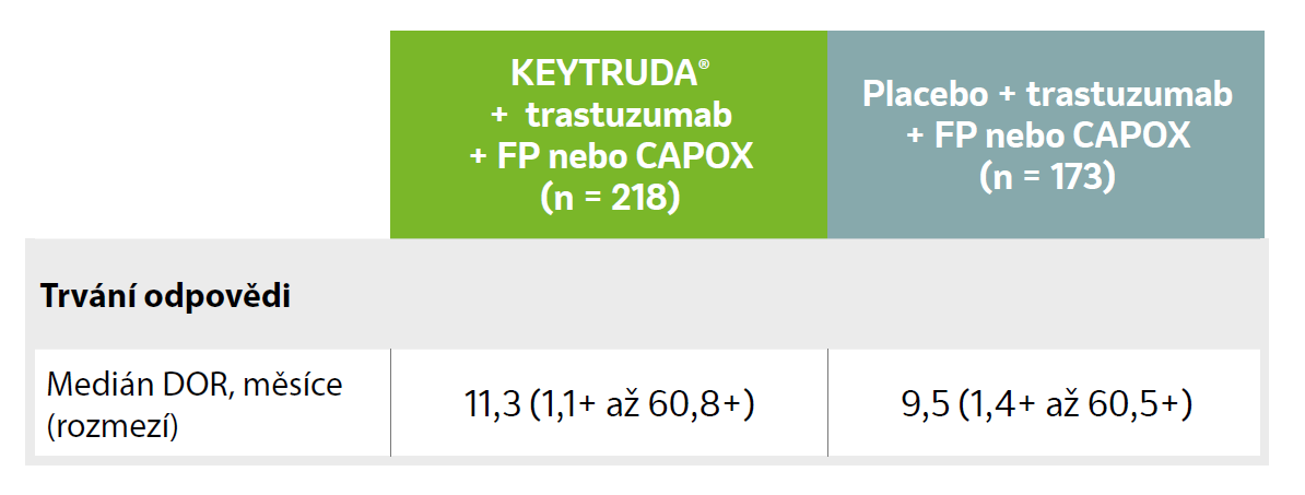 Graf: Výsledky ORR, DOR ve finální analýze, trvání odpovědi