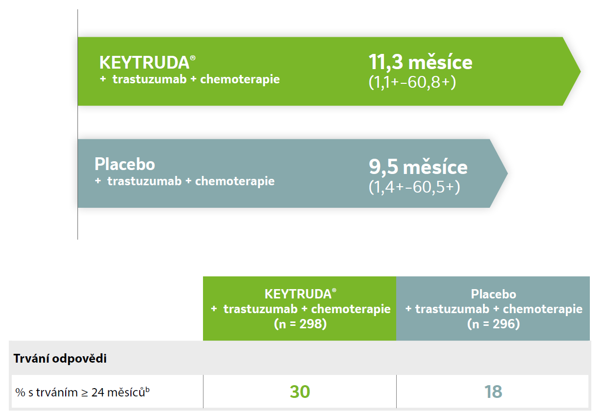 Medián trvání odpovědi u CPS ≥ 1 populace (finální analýza)