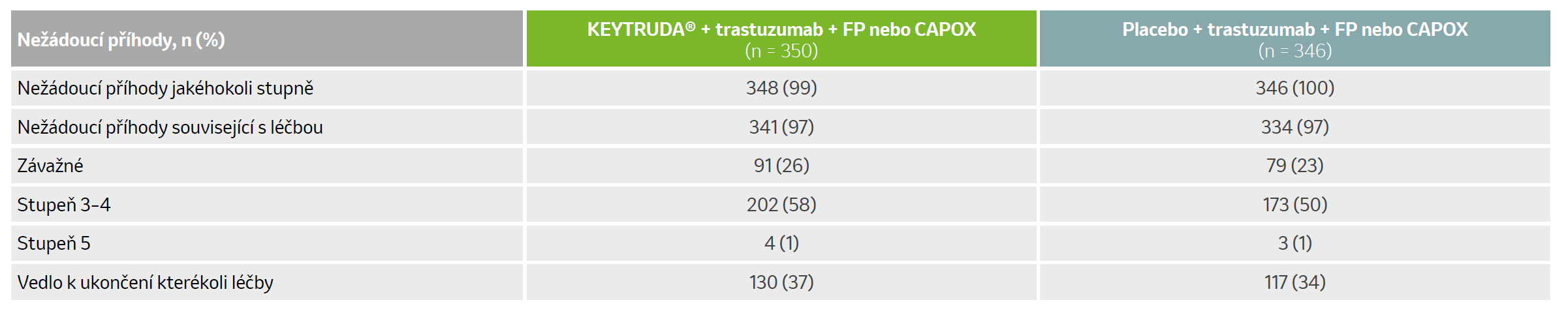 Tabulka: Nežádoucí příhody, Keytruda+trastuzumab+ FP nebo CAPOX, Placebo+trastuzumab+FP nebo CAPOX