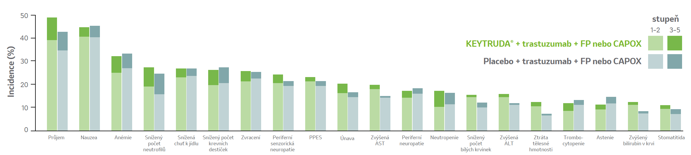 Graf: Keytruda+trastuzumab+ FP nebo CAPOX, Placebo+trastuzumab+FP nebo CAPOX