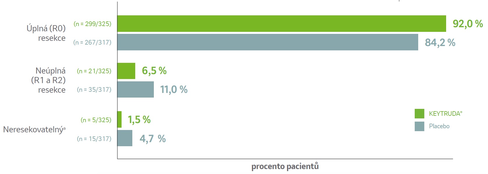 graf: Hodnocení rezidua po chirurgickém zákroku u pacientů, kteří podle plánu během studie podstoupili chirurgický zákrok