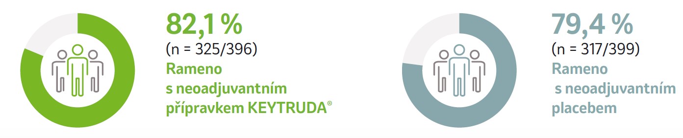 graf: Procento pacientů, kteří během studie podstoupili chirurgický zákrok. 82,1% Rameno s neoadjuvantním přípravkem Keytruda, 79,4% Rameno s neoadjuvantním placebem